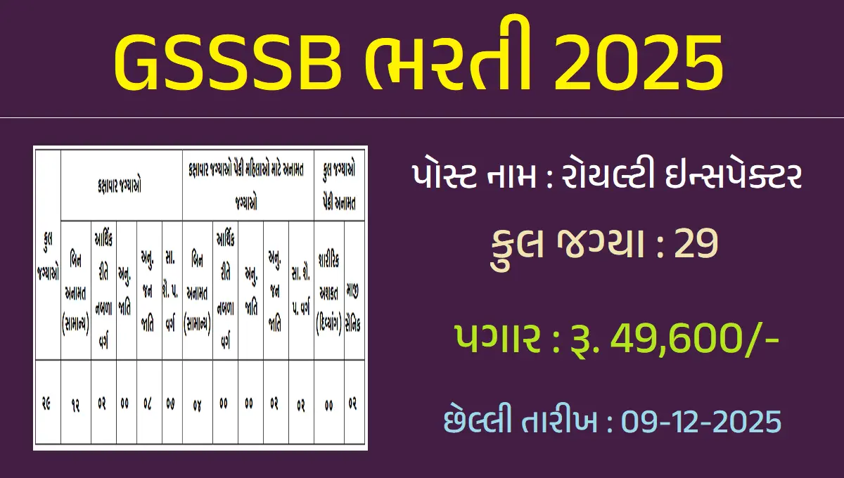 GSSSB રોયલ્ટી ઇન્સપેક્ટર ભરતી 2025