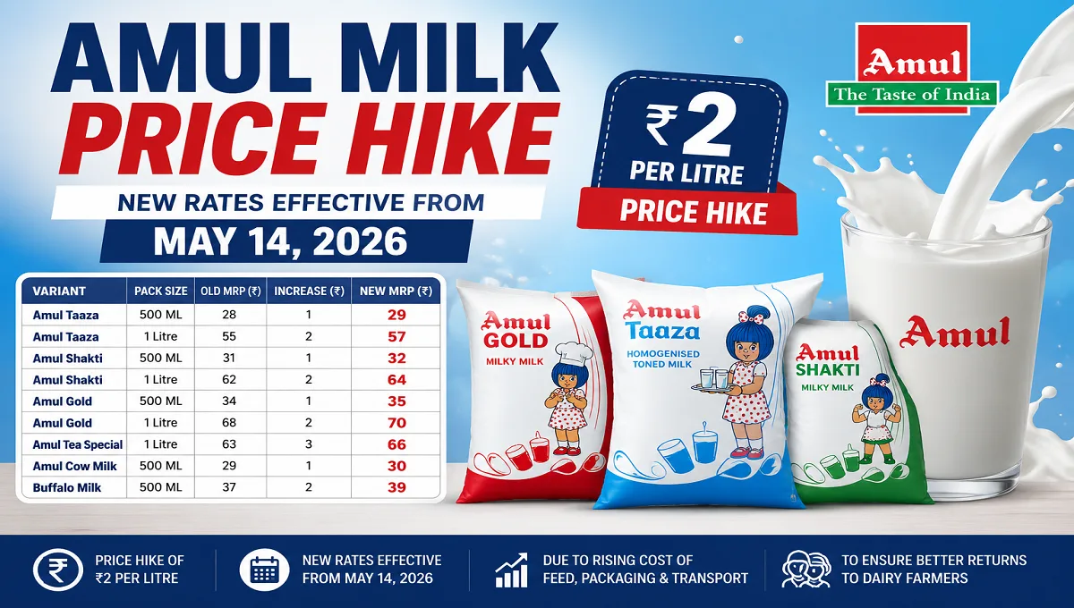 Amul Milk Price Hike 2026