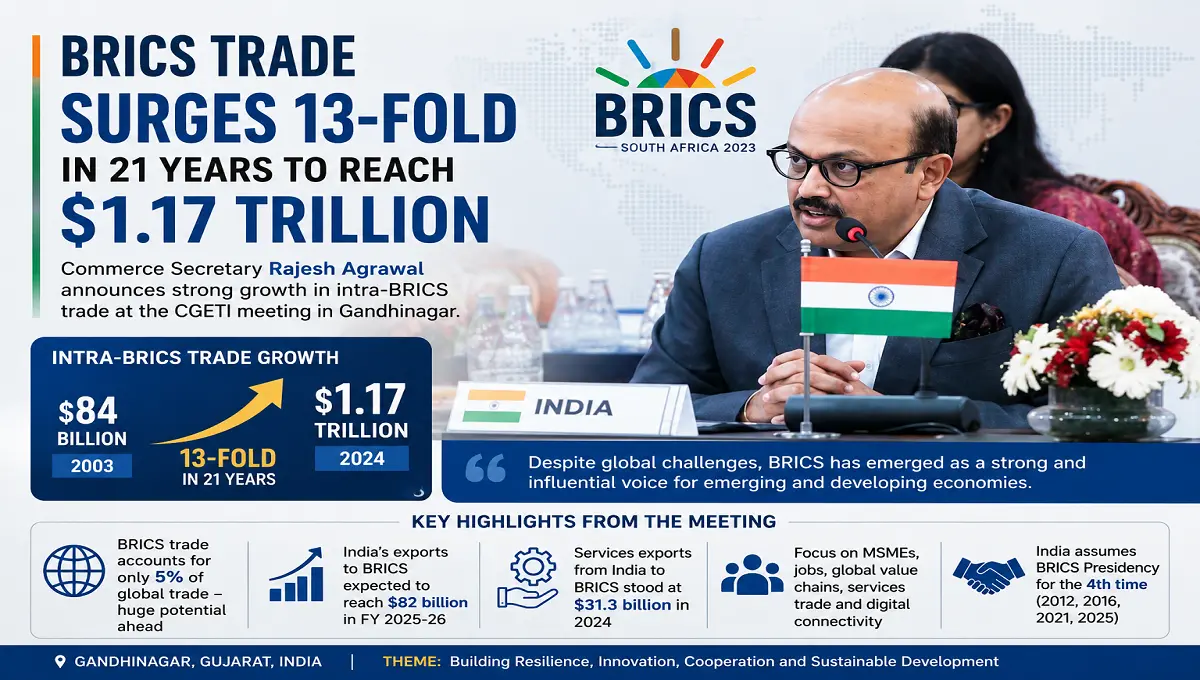 BRICS Trade Surges 13-Fold in 21 Years to Reach $1.17 Trillion