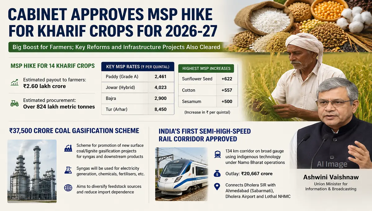 Cabinet Approves MSP Hike for Kharif Crops 2026-27